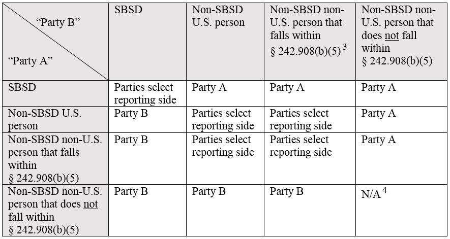 SEC Amends Rules On Security-Based Swap Reporting | Derivatives In Review