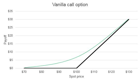 DIR Jan 17 Vanilla Call Chart